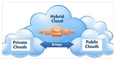 云计算框架搭建 公有私有“云”共同推进混合云